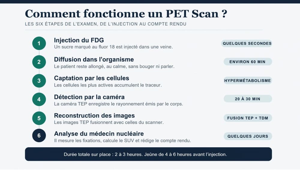 Infographie fonctionnement Tep-scan