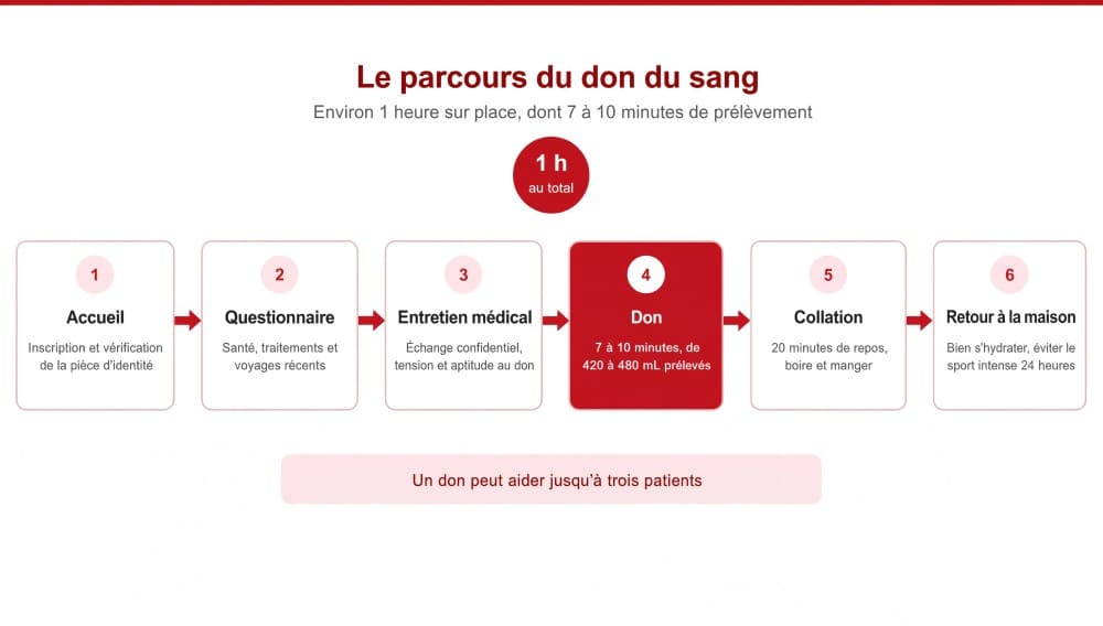 Parcours don du sang