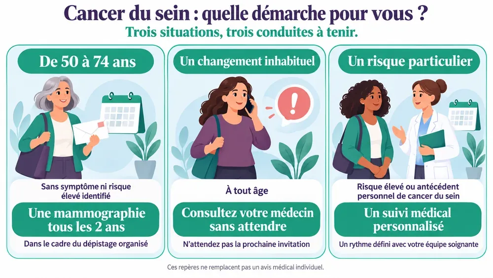 Cancer du sein : quelle démarche pour vous ?. Trois situations, trois conduites à tenir.