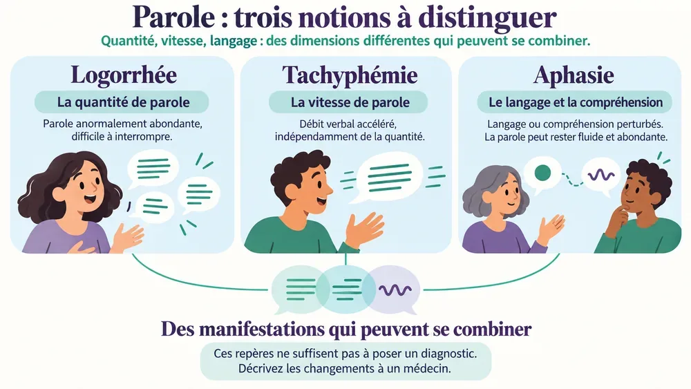 La logorrhée, la tachyphémie et l’aphasie sont comparées selon la quantité de parole, sa vitesse et les troubles du langage ou de la compréhension.