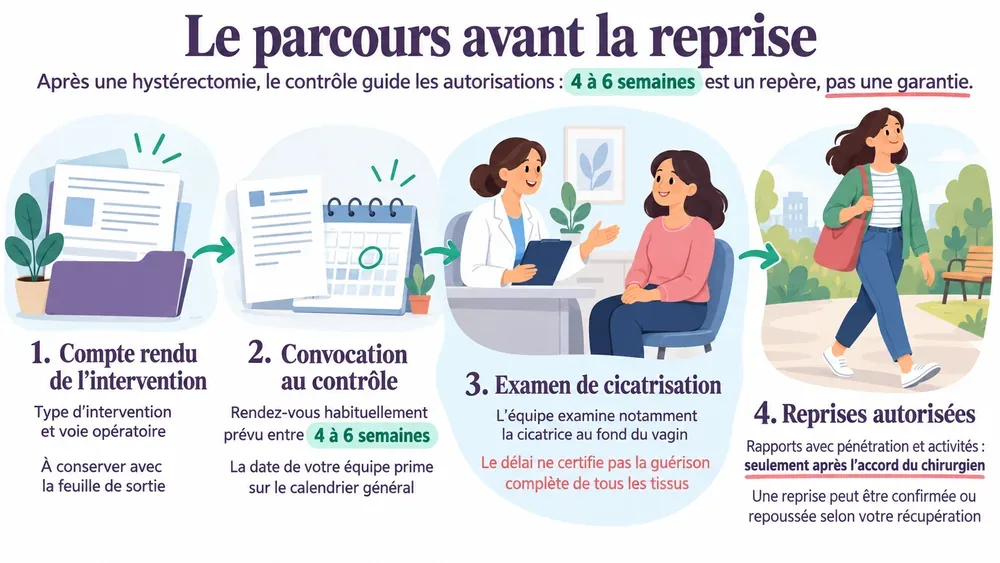 Le parcours avant la reprise. Après une hystérectomie, le contrôle guide les autorisations : 4 à 6 semaines est un repère, pas une garantie.