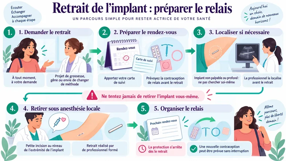 Retirer l’implant sans interruption. De la demande de retrait au relais contraceptif, chaque étape se prépare avec un professionnel formé.